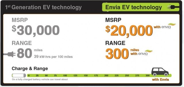 Envia Battery
