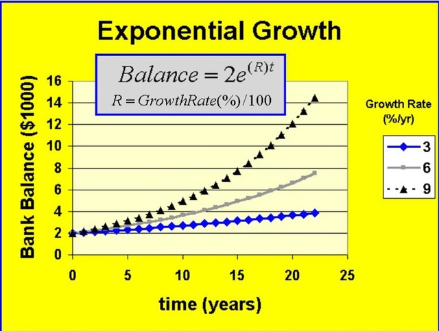 Exponential Growth